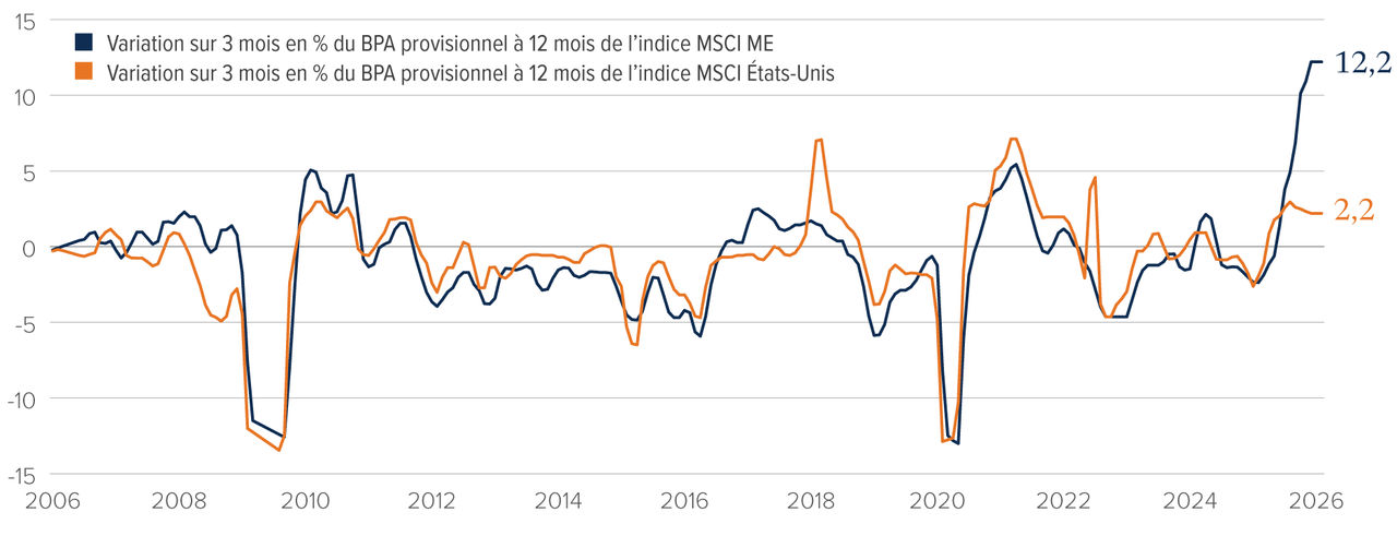 Graphique : Révisions des bénéfices par action de l’indice MSCI ME et de l’indice MSCI États Unis depuis 2006.  Historiquement, les deux ont évolué de manière rapprochée.  Les marchés émergents ont récemment bondi, dépassant largement les États Unis.