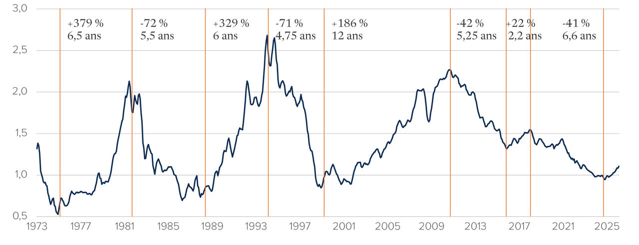 Graphique : Rendement relatif des marchés émergents mondiaux par rapport aux marchés développés mondiaux, en $ US, depuis 1973.  Ce graphique révèle les cycles à long terme de surperformance et de sous performance des marchés émergents.