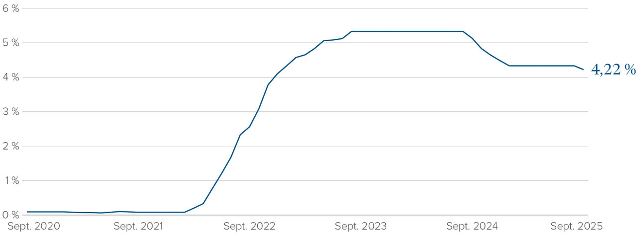 Graphique : Le taux des fonds fédéraux est passé de près de zéro au début de 2022 à 5,25 % en septembre 2023. Depuis, il est en baisse et suit une trajectoire descendante.