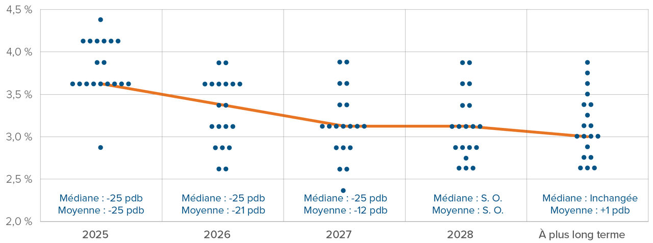 Graphique : Le graphique de points de la Fed prévoit que les taux baisseront à 3 % après 2029.