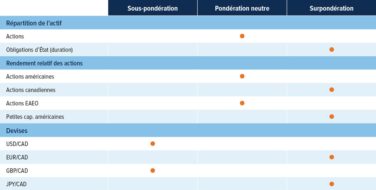 Stocks: underweight. Sovereign bonds, neutral. US stocks, underweight. EAFE stocks, overweight. US small caps, overweight. USD/CAD, overweight. EUR/CAD, overweight. GBP/CAD, overweight. JPY/CAD, overweight.