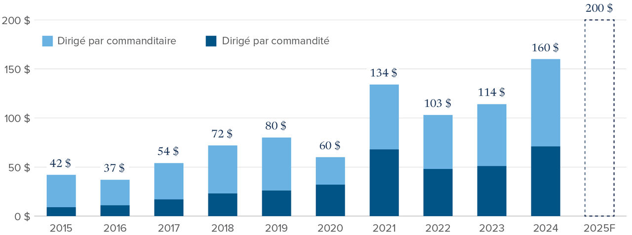 Private Equity – Demand for secondaries surges