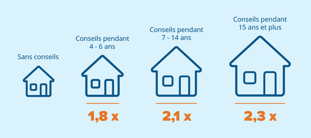 Croissance des actifs d’un ménage avec conseils : après 15 ans, jusqu’à 2,3 fois plus que les ménages sans conseils