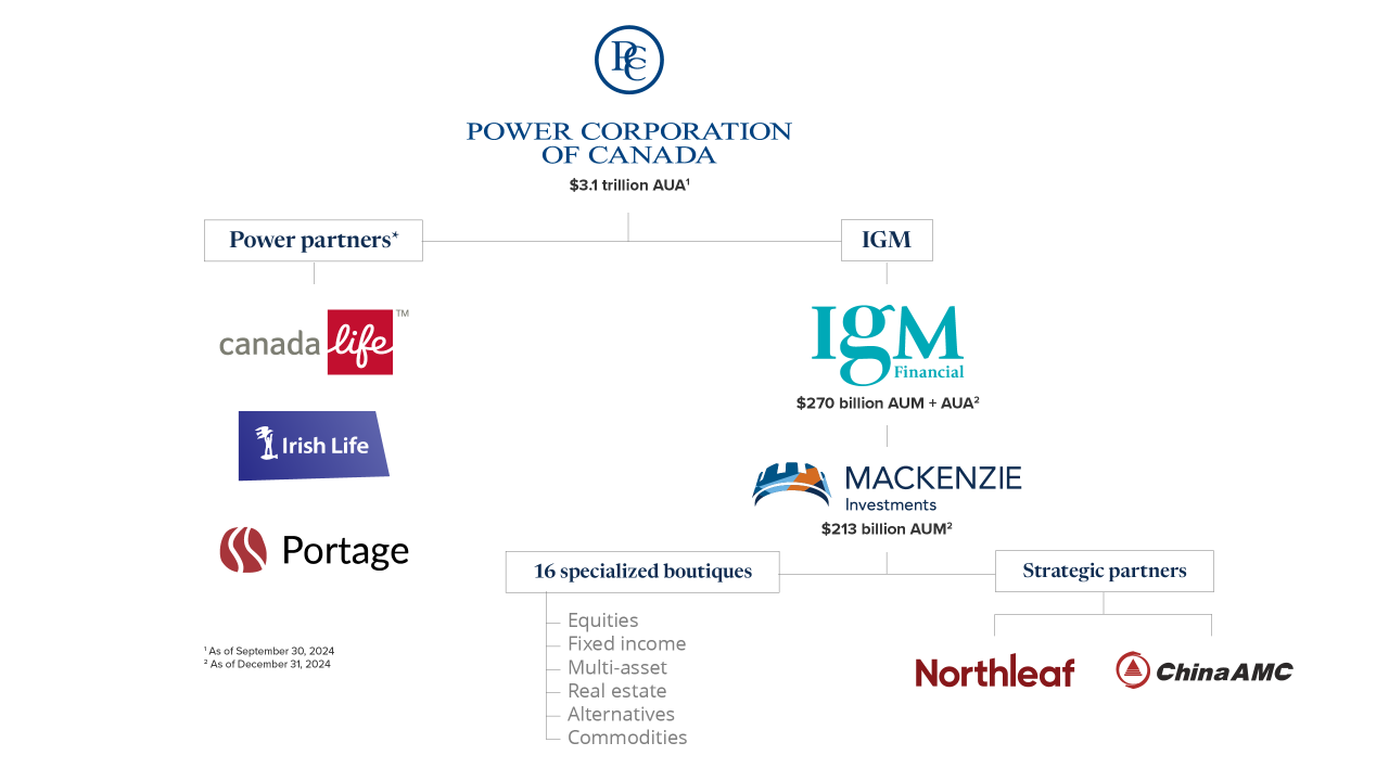 Our ownership structure allows us to leverage expertise and partnerships across Power Corporation's diverse portfolio, including Canada Life, Irish Life, Portage Ventures, Rockefeller Capital Management and Power Sustainable.  The combined strength of these entities provides Mackenzie with the scale, stability and investment capabilities needed to navigate global markets effectively and expand our international presence.