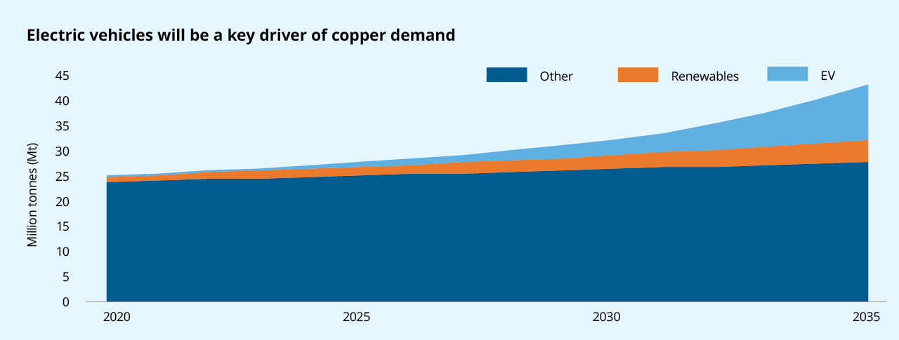 Electric vehicles will be a key driver of copper demand