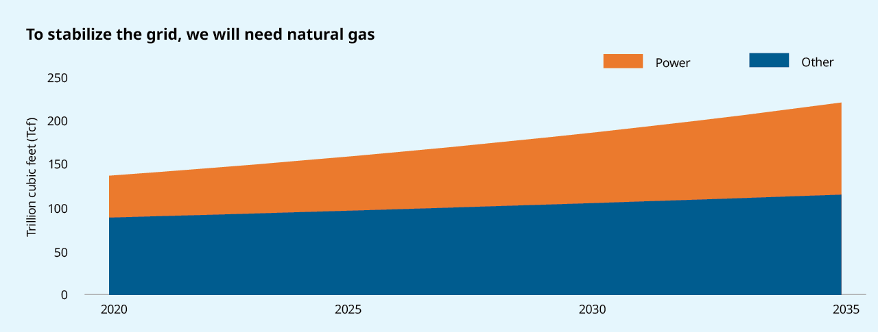 To stabilize the grid, we will need natural gas