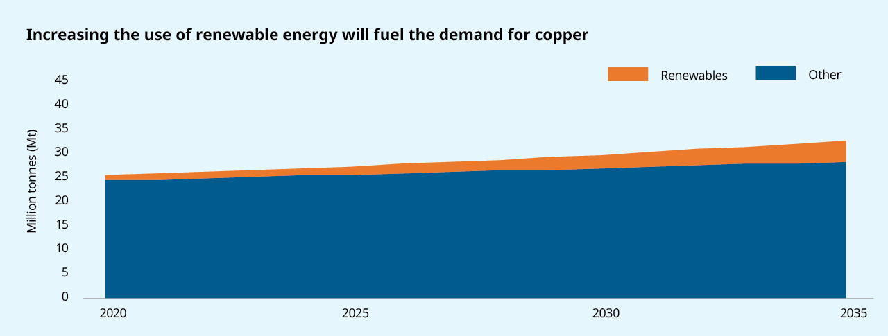 Increasing the use of renewable energy will fuel the demand for copper
