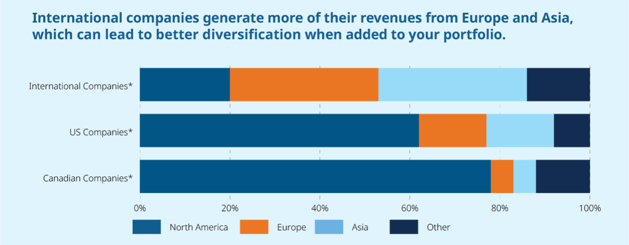 International companies generate more of their revenues from Europe and Asia, which can lead to better diversification when added to your portfolio.