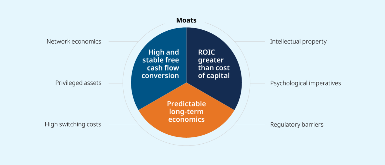 Moats: High and stable free cash flow conversion, Predictable long-term economics, ROIC greater than cost of capital