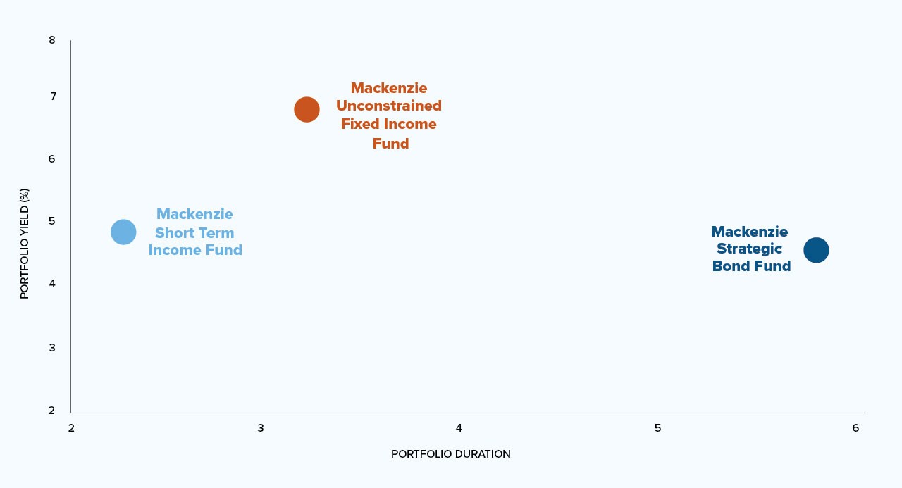 Mackenzie Investments, as of March 31, 2023