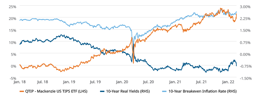 QTIP has generated a total return of 21.5% (4.9%) annualized against the backdrop of decline in 10-year real yields and increasing inflation expectations, measured by 10-year breakeven rates.