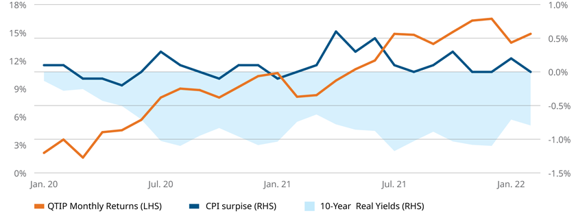 The chart below highlights the impact of inflation surprises and real yields changes in QTIP performance since the Covid-19 pandemic started in 2020.