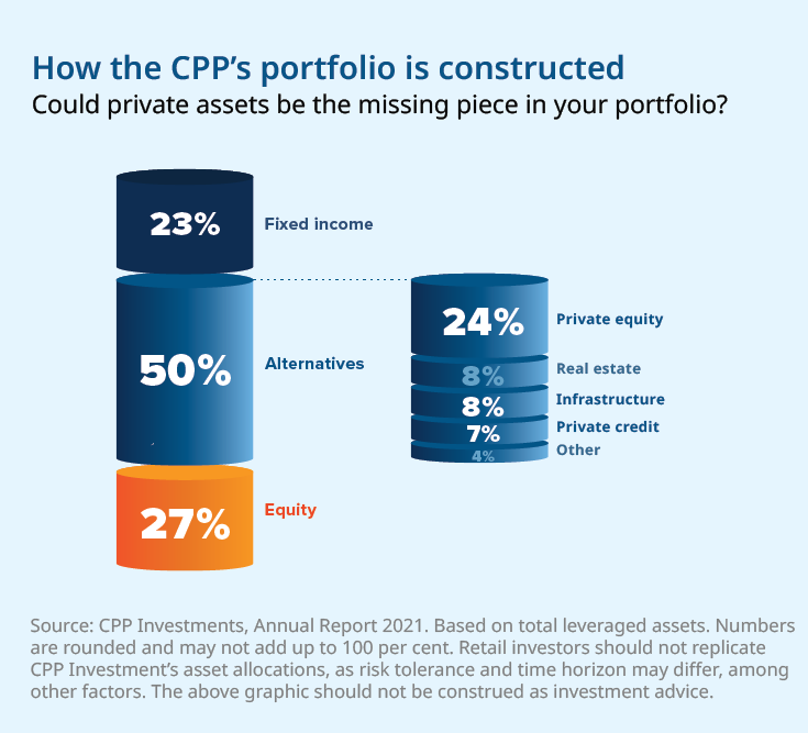 How the CPP’s portfolio is constructed: 23% fixed income, 50% Alternatives(24% private equity, 8% real estate, 8% infrastructure, 7% private credit, 4% other), Equity =27%