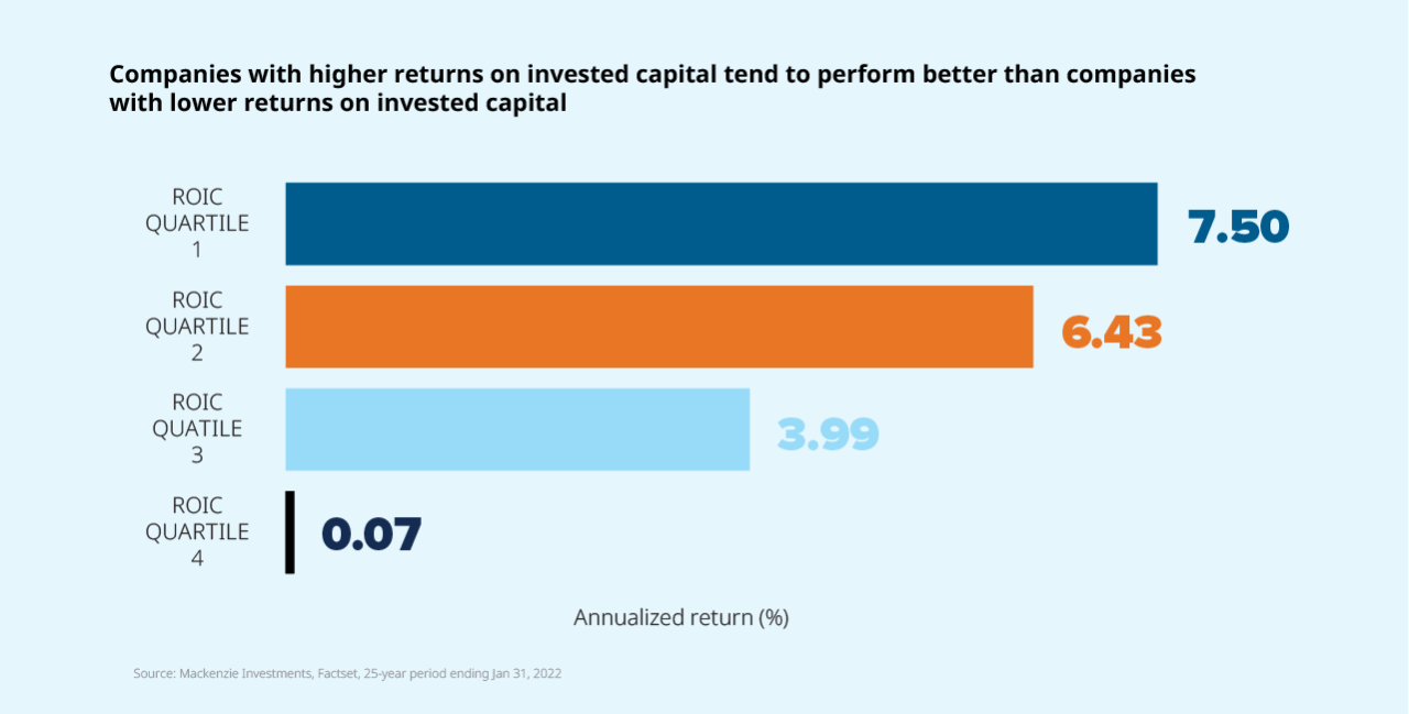 Companies with higher returns on invested capital tend to perform better than companies with lower returns on invested capital