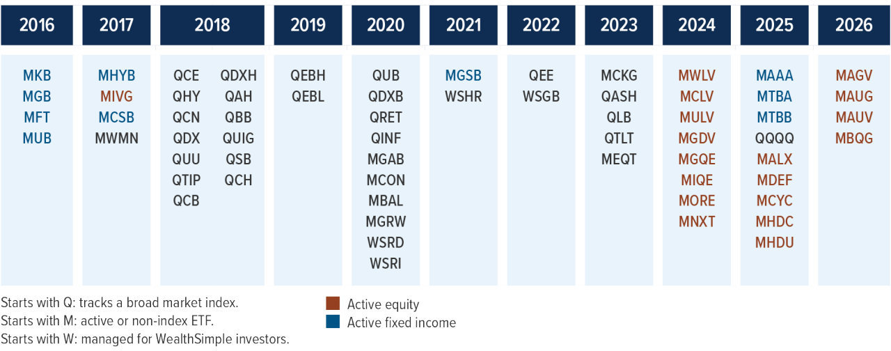 Mackenzie ETFs – Timeline since inception