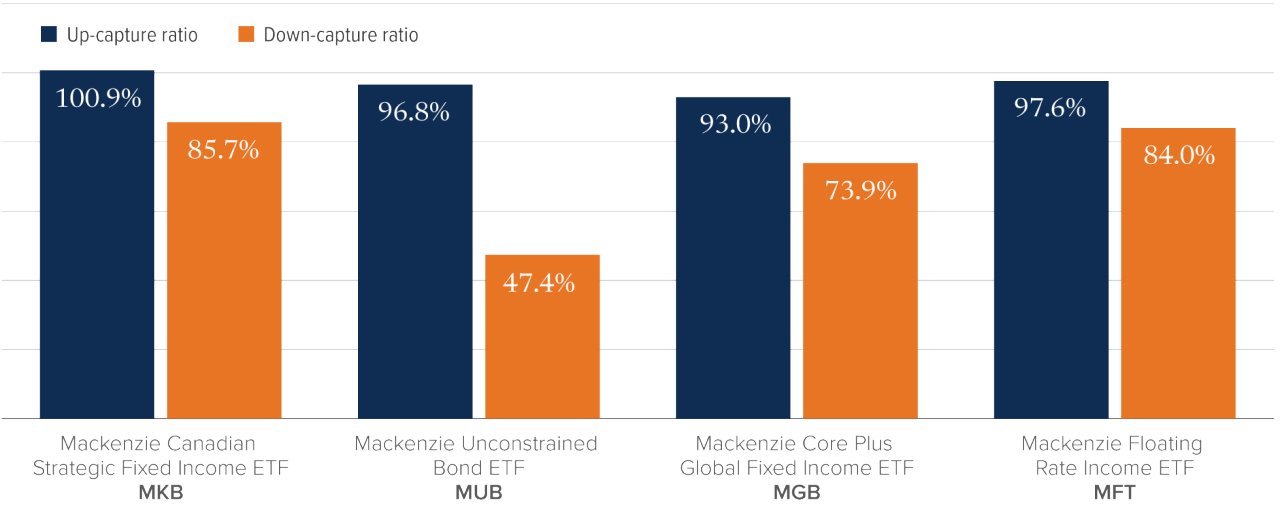 Mackenzie ETFs AUM over time