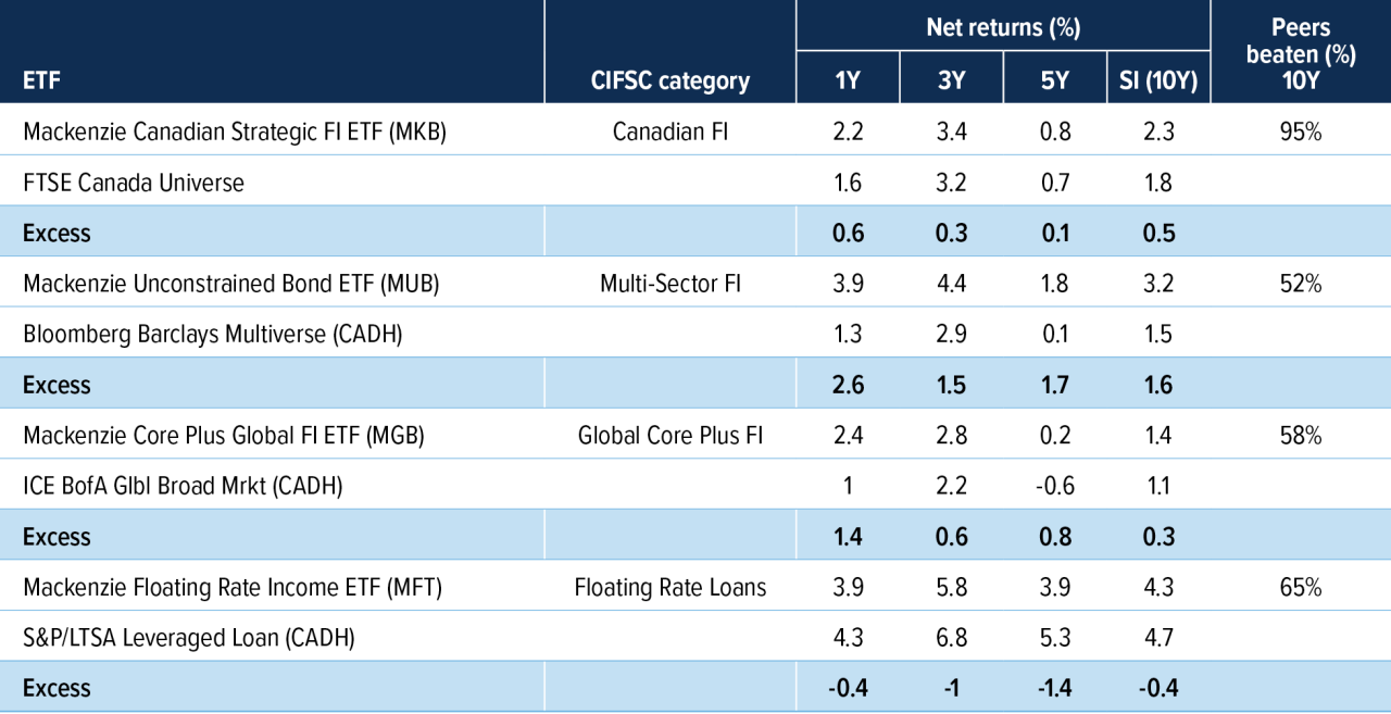 Mackenzie ETFs AUM over time