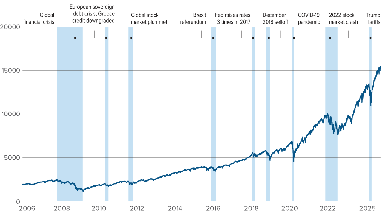 S&P 500 Index(USD) - Total return