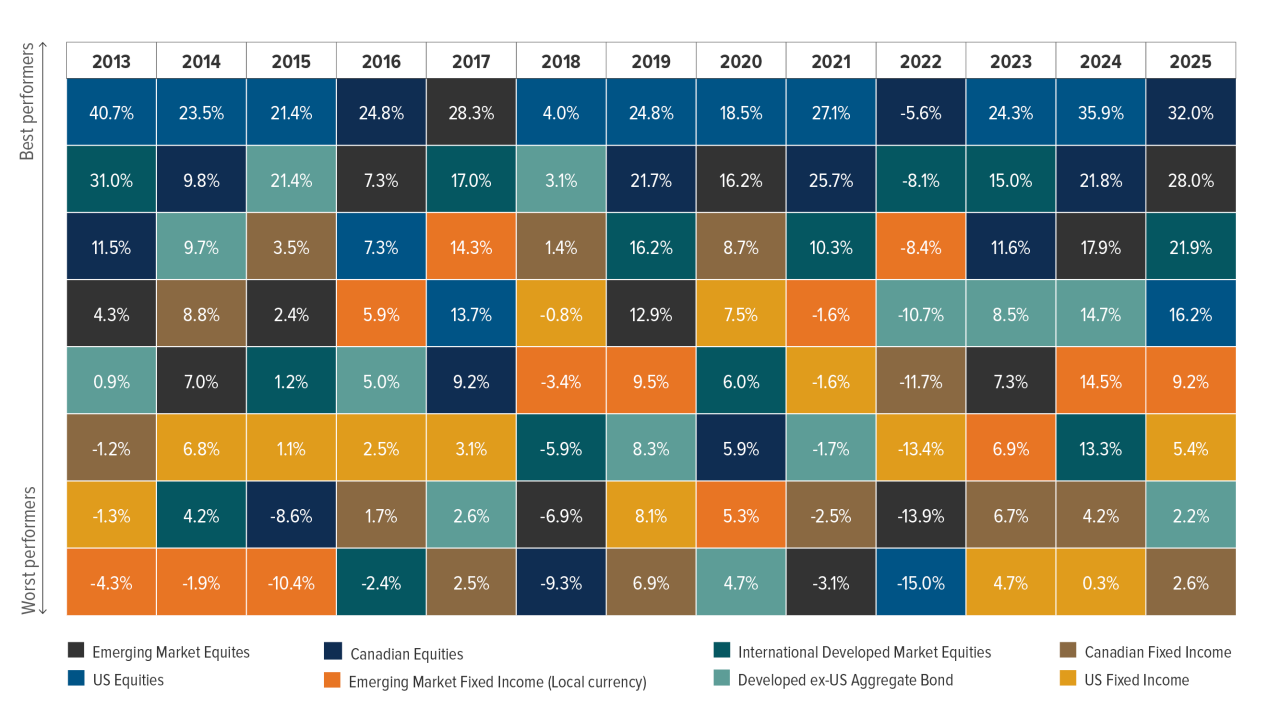A diversified portfolio provides clear expectations