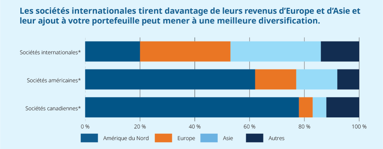 Les sociétés internationales tirent davantage de leurs revenus d’Europe et d’Asie et leur ajout à votre portefeuille peut mener à une meilleure diversification