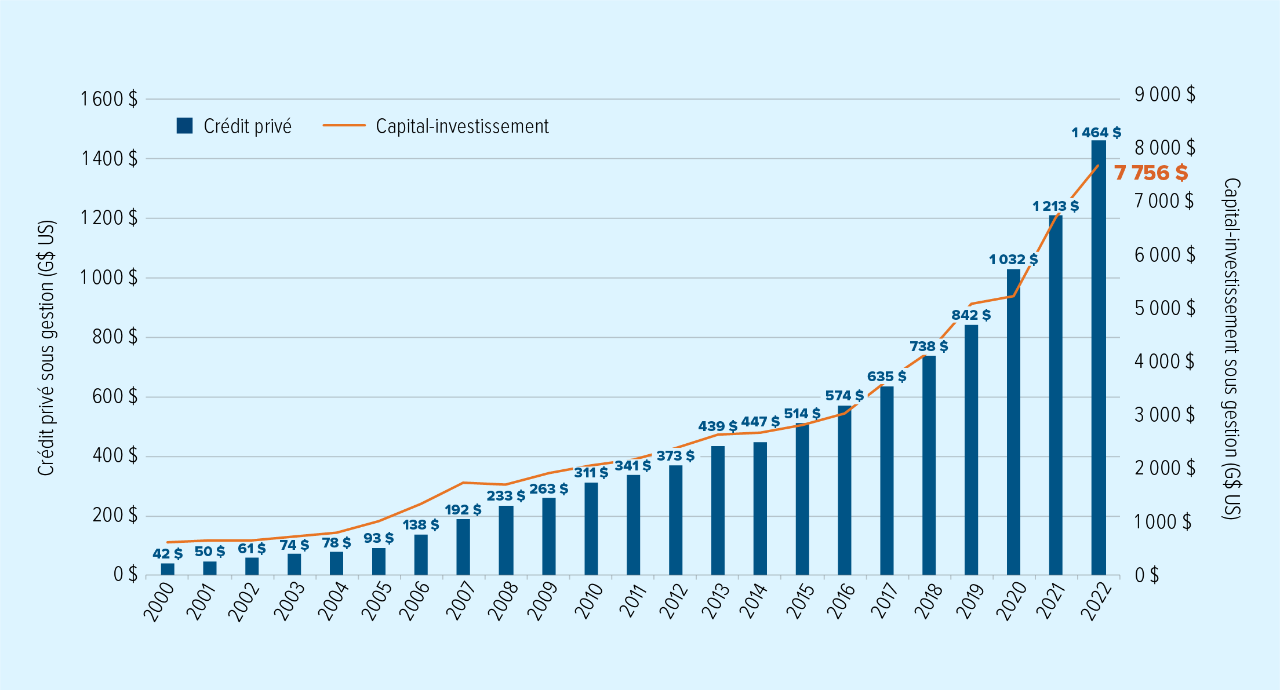 Source : Preqin, en date de décembre 2022.