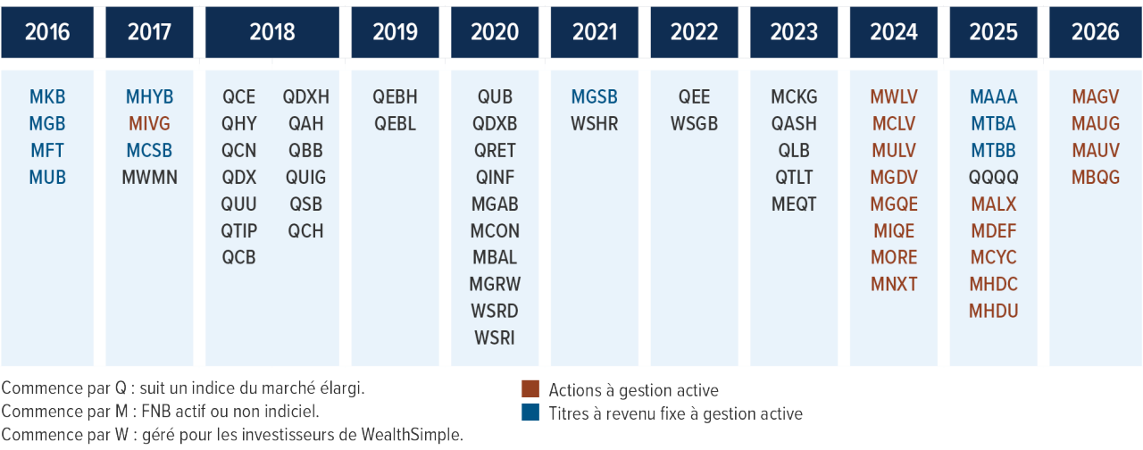 Mackenzie ETFs – Timeline since inception