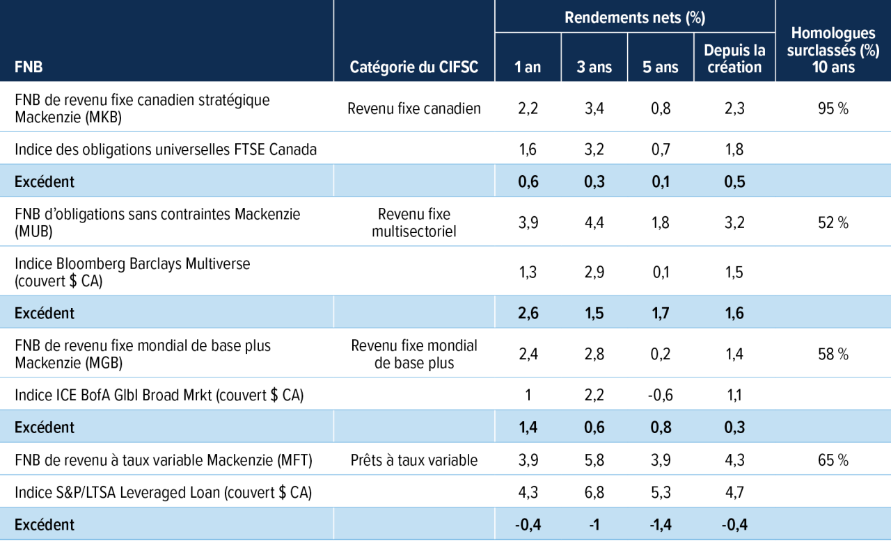Mackenzie ETFs – Timeline since inception
