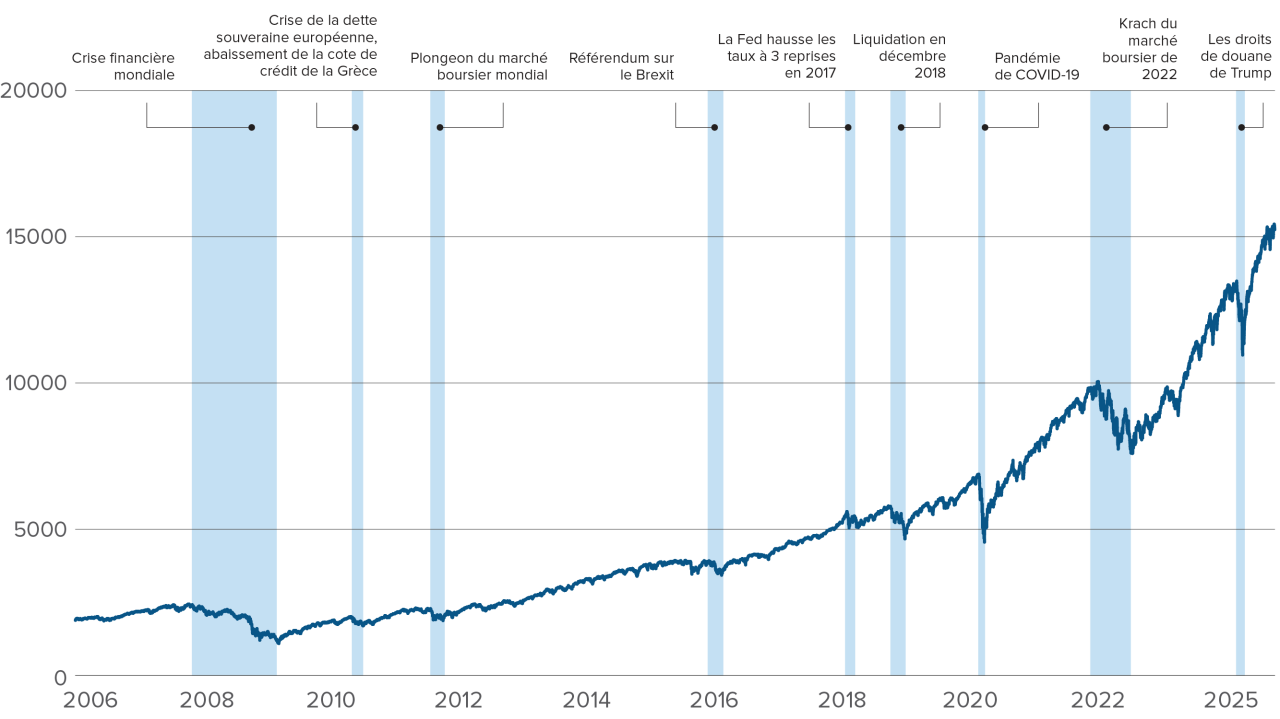Line chart: S&P 500 from 2004 to 2022, with seven major periods of high volatility. The overall trend is positive.