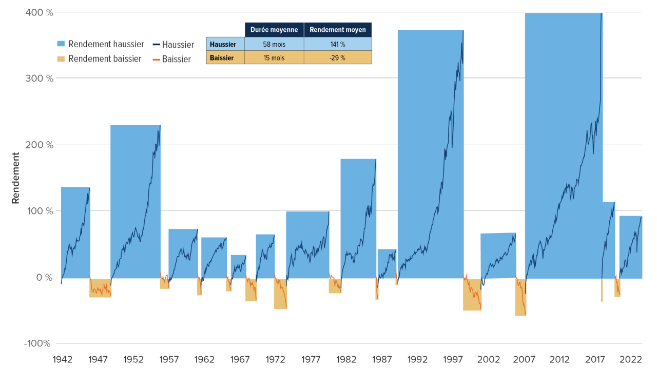 Chart: Since 1942, bull markets last much longer and move the market much further than bear markets.