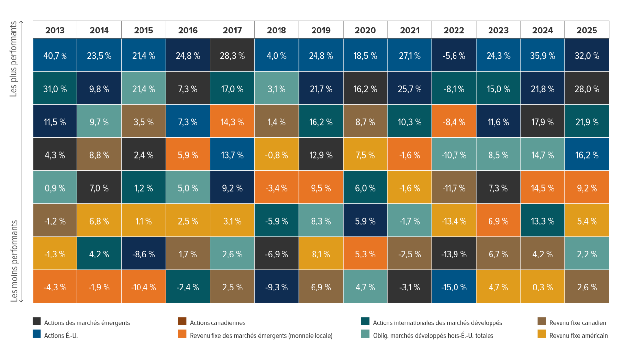 Table showing the unpredictability of asset class performance between 2008 and 2021.