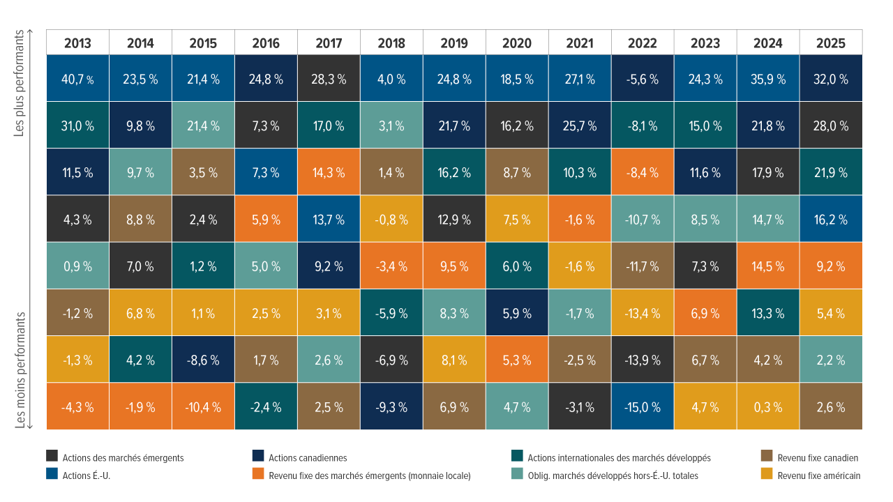Table showing the unpredictability of asset class performance between 2008 and 2021.