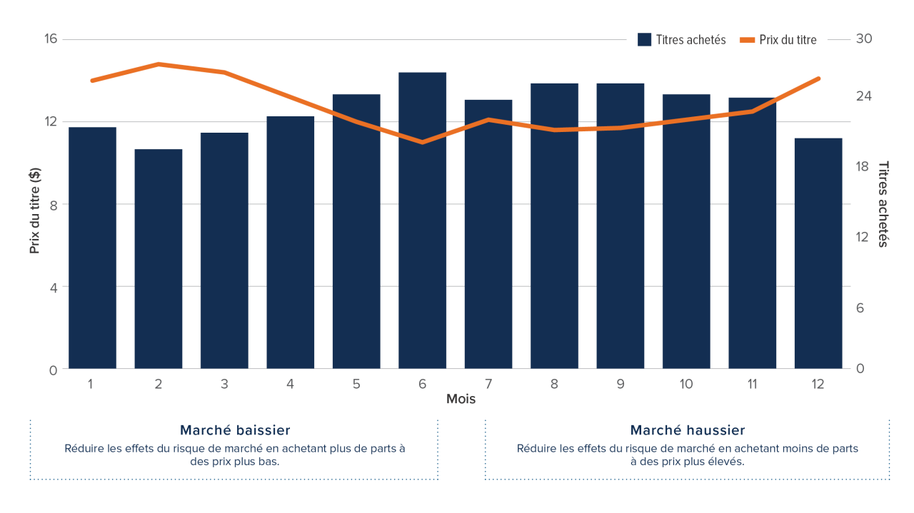 An illustration of the benefits of dollar cost averaging, with more securities purchased when their price dips.